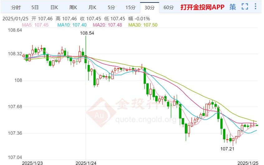 美元指数短期走势偏空 利率预期加剧回调压力(2025年01月26日)