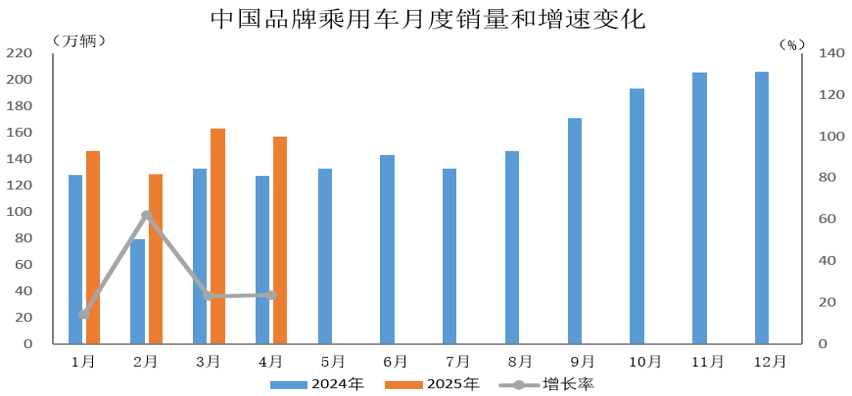 中汽协：4月中国品牌乘用车共销售157.1万辆 同比增长23.5% - 图片1