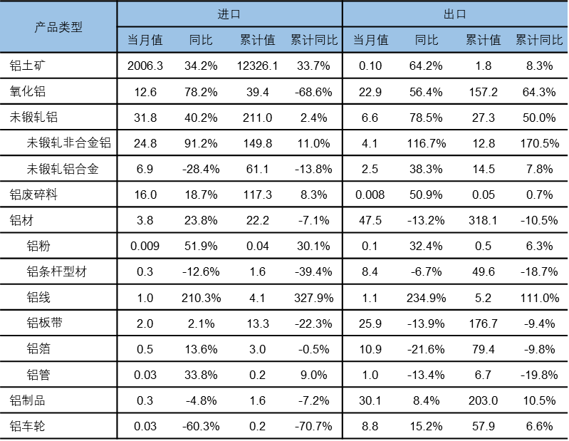 安泰科7月中国铝相关产品进出口简析:铝土矿进口持续高位 下游产品出口仍具韧性 安泰科7月中国铝相关产品进出口简析:铝土矿进口持续高位 下游产品出口仍具韧性 - 图片9