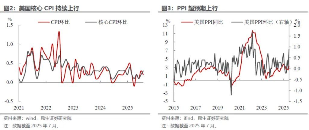 民生林彦：鲍威尔“短期妥协	”，海外风险推迟到最早9月中，看好港股补涨 - 图片2