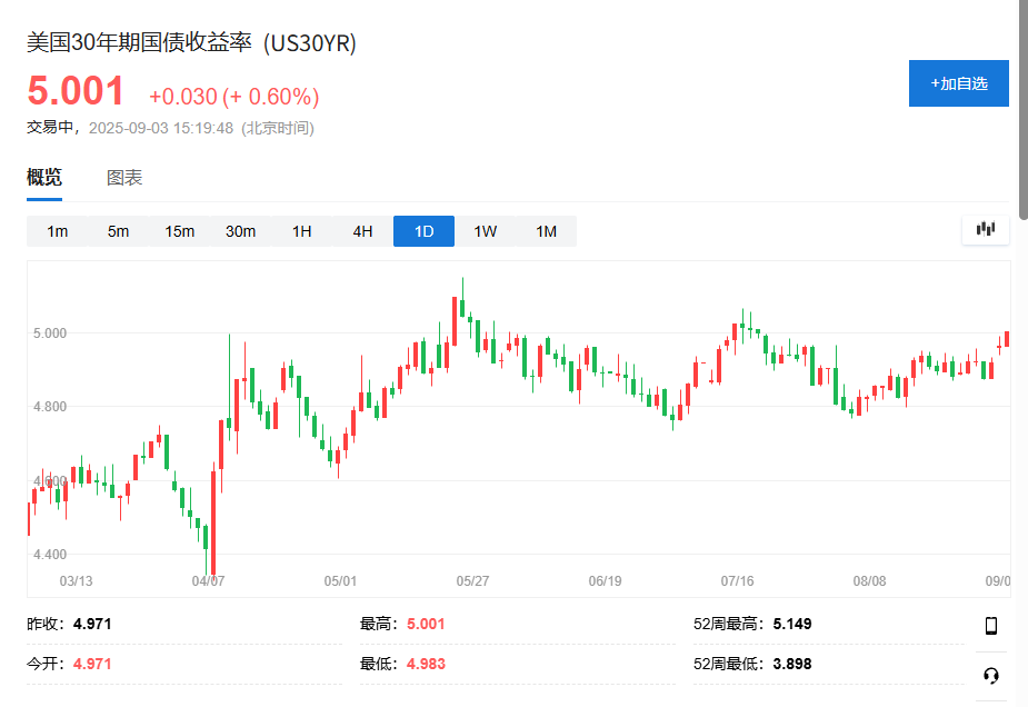 全球债券抛售潮愈演愈烈，30年期美债收益率突破5%，英国、日本收益率继续攀升