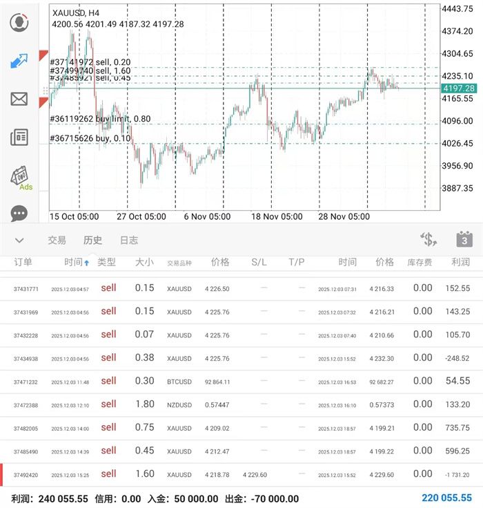 12.4黄金宽幅震荡先空！