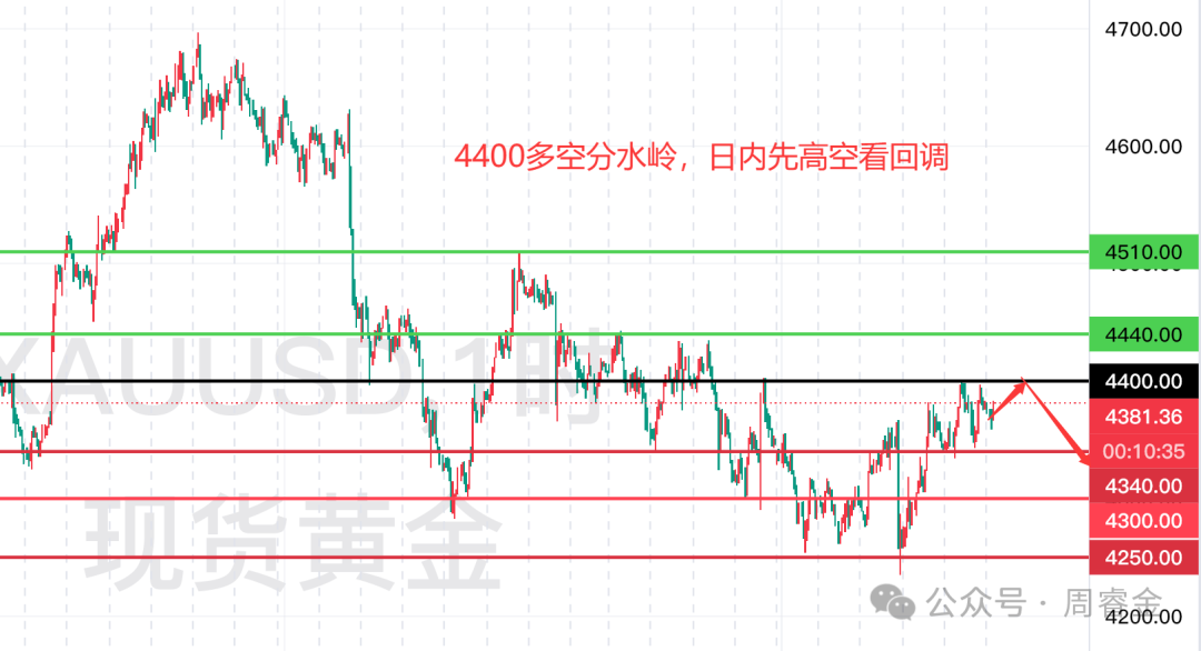 周睿金：9.21黄金先看回调，4400压制空一把！